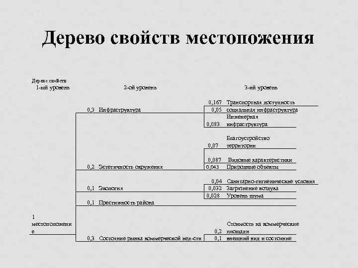 Дерево свойств местопожения Дерево свойств 1 -ый уровень 2 -ой уровень 0, 3 Инфраструктура