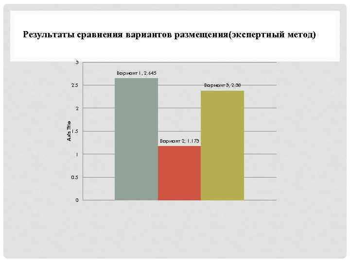 Результаты сравнения вариантов размещения(экспертный метод) 3 Вариант 1, 2. 645 Вариант 3, 2. 38