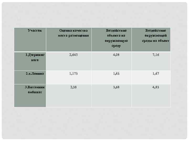 Участок Оценка качества места размещения Воздействие объекта на окружающую среду Воздействие окружающей среды на