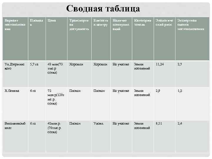 Сводная таблица Вариант местоположе ния Площад ь Цена Транспортн ая доступность Близость к центру