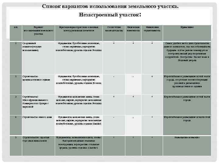 Список вариантов использования земельного участка. Незастроенный участок: п/п Вариант использования земельного участка Краткая характеристика