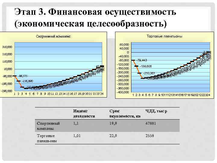 Этап 3. Финансовая осуществимость (экономическая целесообразность) Торговые павильоны Спортивный комплекс 80, 000 40, 000