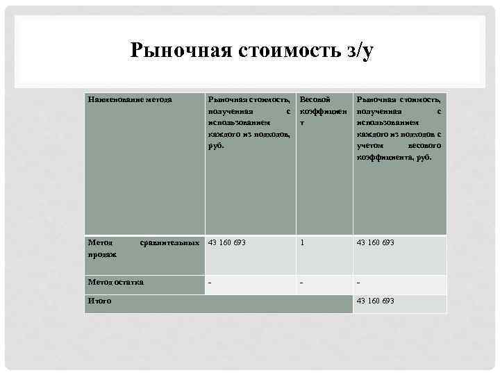 Рыночная стоимость з/у Наименование метода Рыночная стоимость, полученная с использованием каждого из подходов, руб.