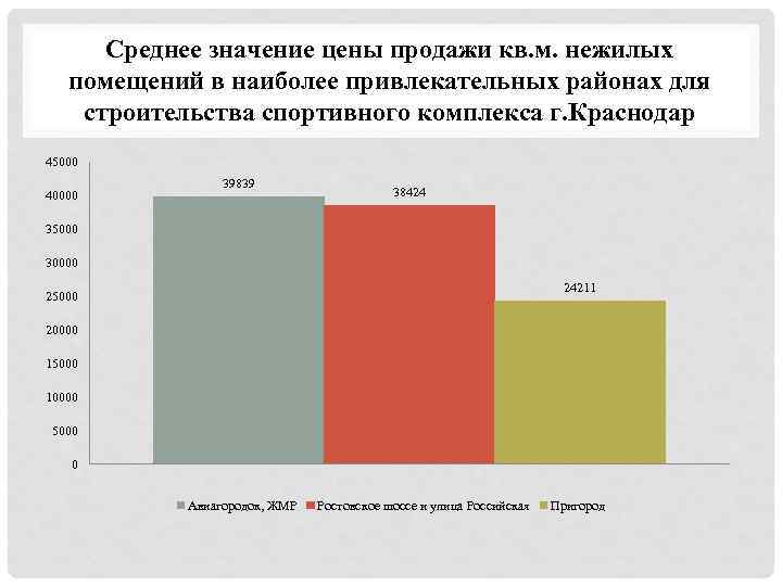 Среднее значение цены продажи кв. м. нежилых помещений в наиболее привлекательных районах для строительства