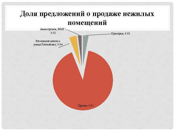 Доля предложений о продаже нежилых помещений Авиагородок, ЖМР ; 0. 02 Пригород; 0. 03