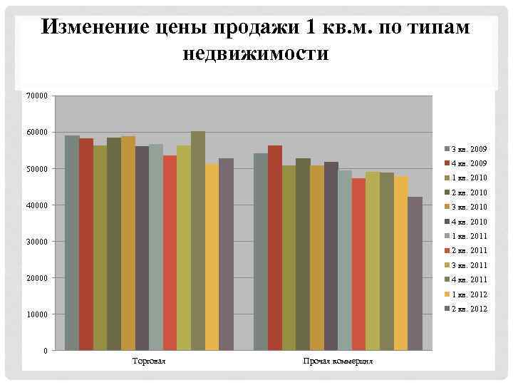 Изменение цены продажи 1 кв. м. по типам недвижимости 70000 60000 3 кв. 2009