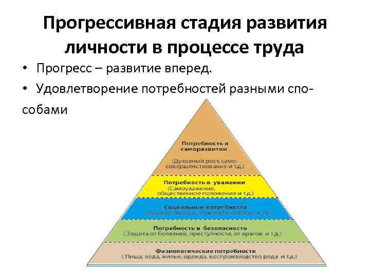 Развитие личности потребности. Содержательные теории мотивации (Маслоу, Герцберг, МАККЛЕЛЛАНД И др.).. Содержательные теории мотивации теории Маслоу. Дефицитарные и бытийные потребности по Маслоу. Этапы развития личности.