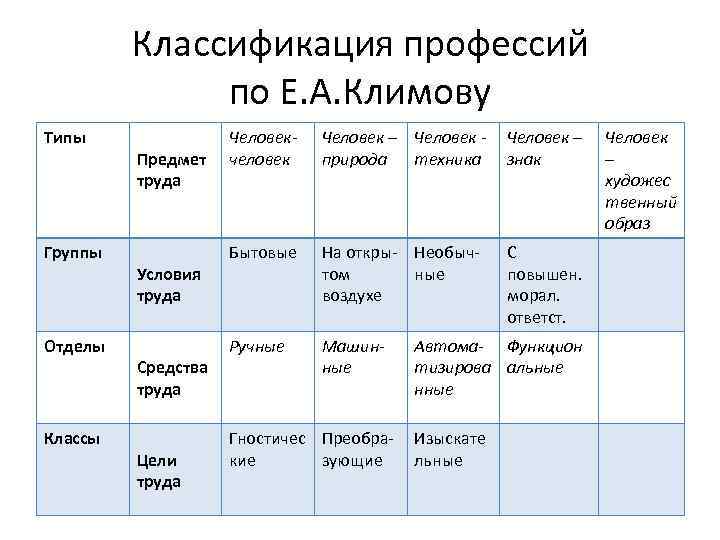 Классификация профессий по Е. А. Климову Типы Группы Отделы Классы Предмет труда Условия труда