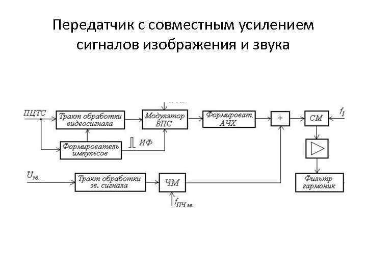 Структурная схема радиопередатчика