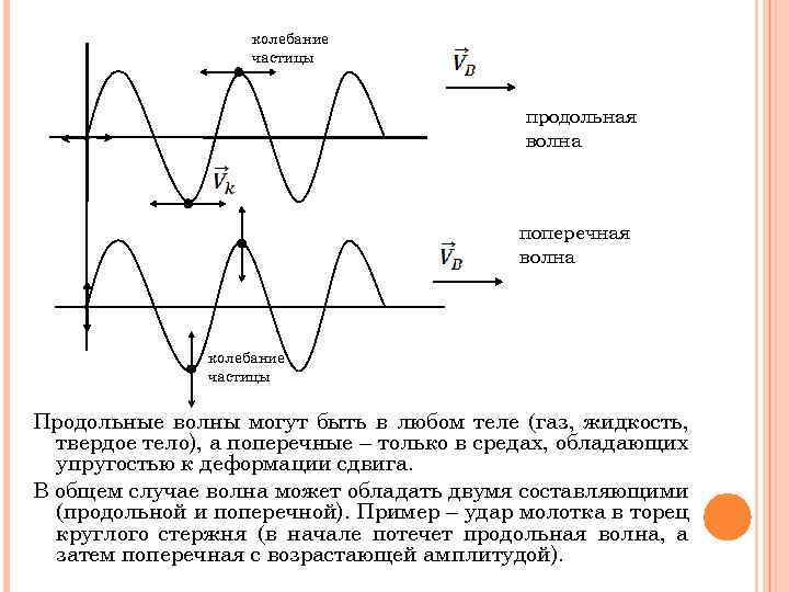 Колебания частиц