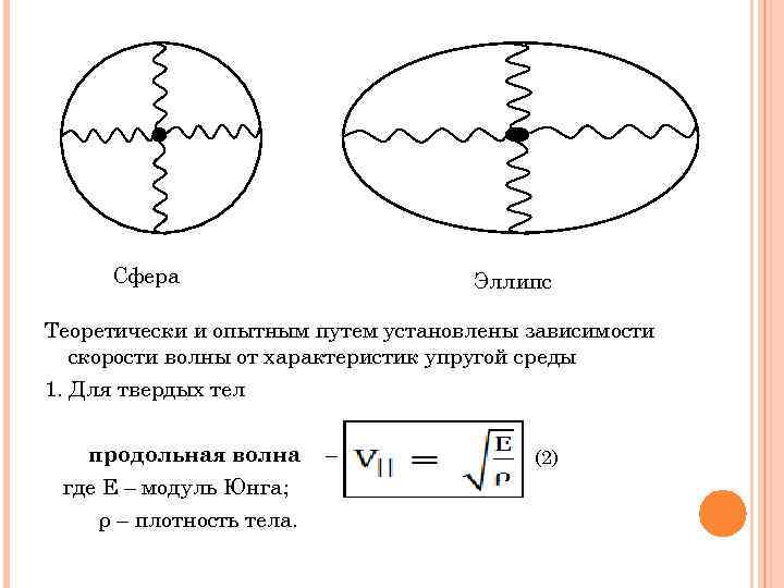 Сфера Эллипс Теоретически и опытным путем установлены зависимости скорости волны от характеристик упругой среды