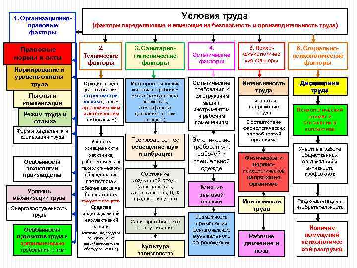 1. Организационноправовые факторы Правовые нормы и акты Нормирование и уровень оплаты труда Льготы и