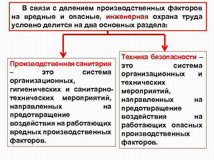 В связи с делением производственных факторов на вредные и опасные, инженерная охрана труда условно