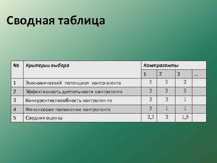 Сводная таблица № Критерии выбора Контрагенты 1 2 3 … 1 Экономический потенциал контр