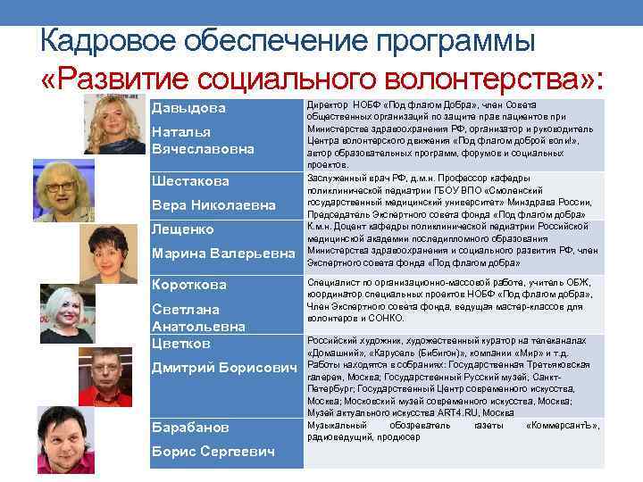 Кадровое обеспечение программы «Развитие социального волонтерства» : Давыдова Наталья Вячеславовна Шестакова Вера Николаевна Лещенко