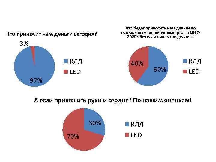 Что приносит нам деньги сегодня? 3% 97% КЛЛ LED Что будет приносить нам деньги