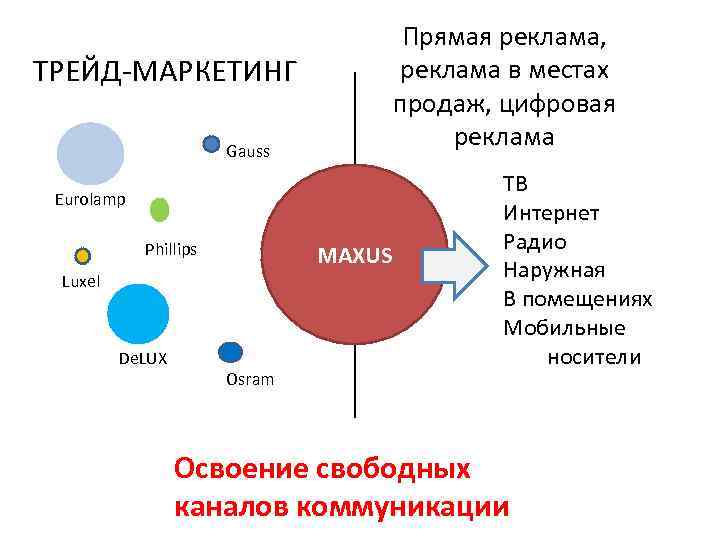 Прямая реклама, реклама в местах продаж, цифровая реклама ТРЕЙД-МАРКЕТИНГ Gauss Eurolamp Phillips MAXUS Luxel