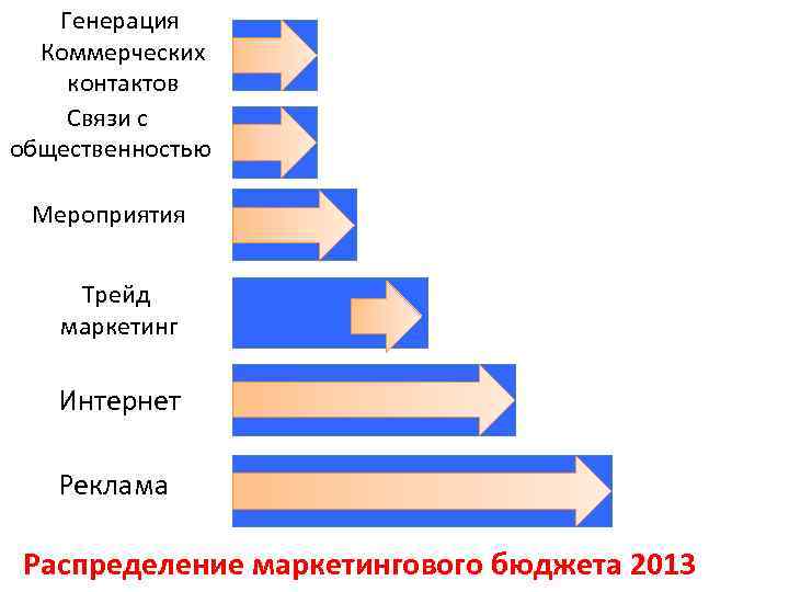 Генерация Коммерческих контактов Связи с общественностью Мероприятия Трейд маркетинг Интернет Реклама Распределение маркетингового бюджета