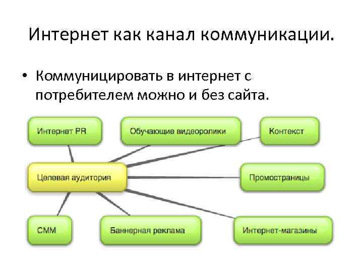 Интернет как канал коммуникации. • Коммуницировать в интернет с потребителем можно и без сайта.