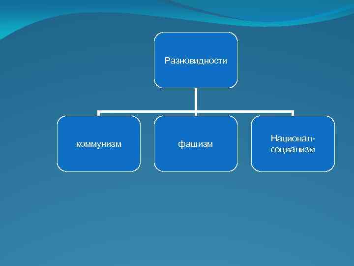 Разновидности коммунизм фашизм Националсоциализм 