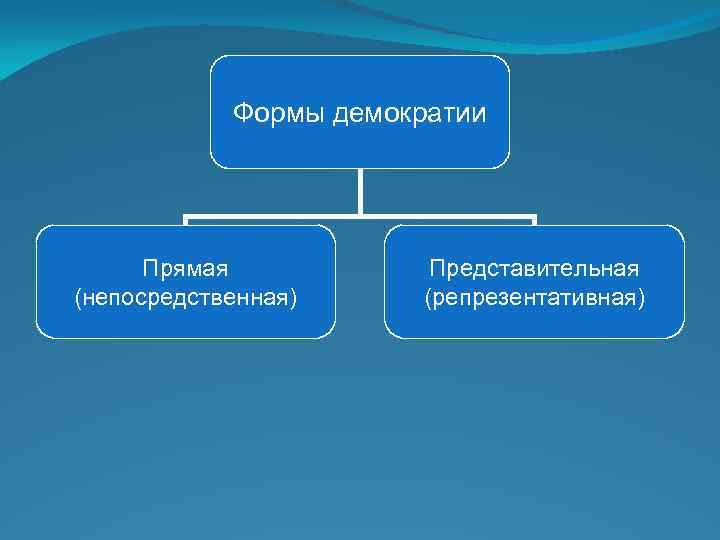 Формы демократии Прямая (непосредственная) Представительная (репрезентативная) 