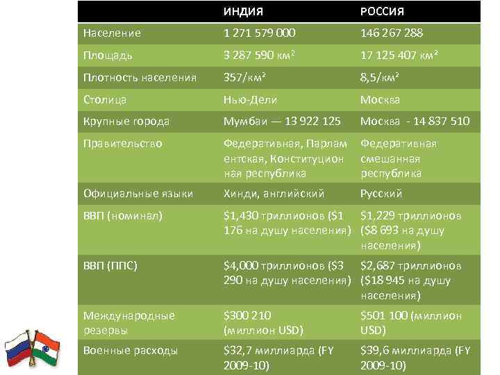 Сравнение индии. Сравнение Индии и России. Население Индии и России. Сравнивание территории Индии и России. Сравнение населения Индии и Росси.