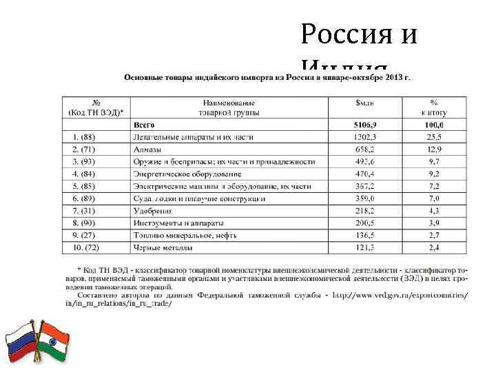 Россия и Индия 