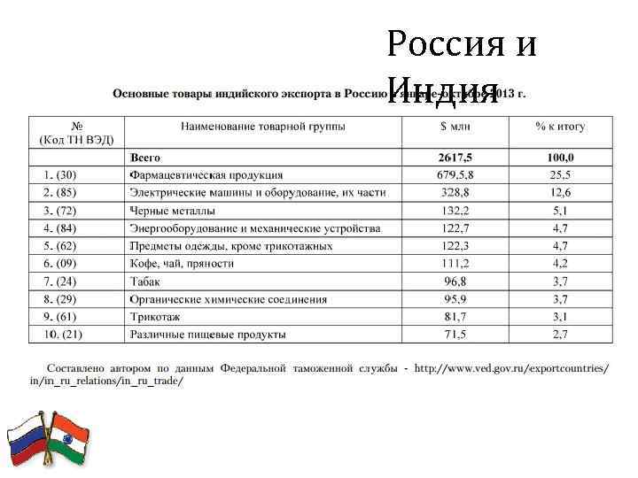 Россия и Индия 