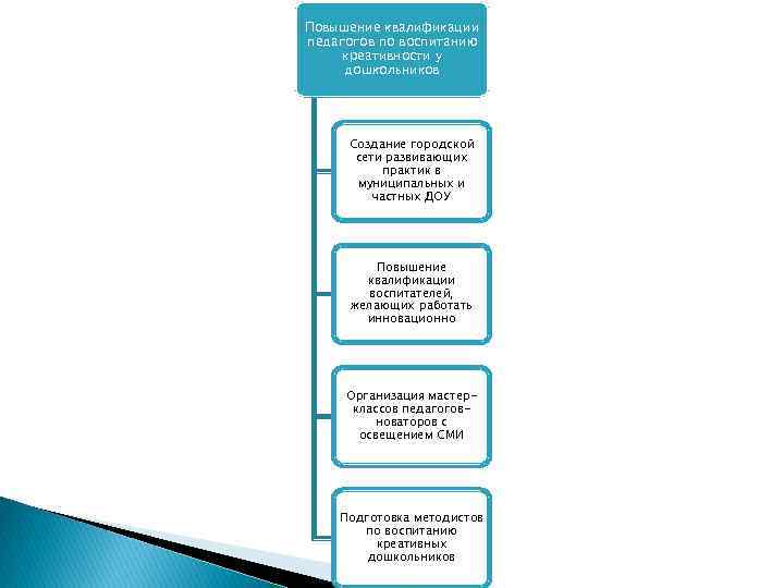 Повышение квалификации педагогов по воспитанию креативности у дошкольников Создание городской сети развивающих практик в