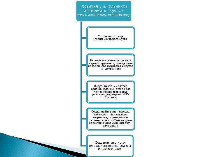 Развитие у школьников интереса к научнотехническому творчеству Создание в городе политехнического музея Расширение сети
