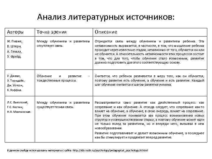 Проанализируйте с точки зрения. Соотношение обучения и развития Пиаже. Пиаже и Штерн. Развитие не зависит от обучения ж.Пиаже. Проблема обучения и развития Пиаже.