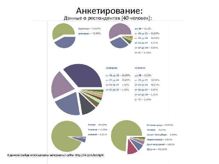 Анкетирование: Данные о респондентах [40 человек]: В данном слайде использованы материалы с сайта: http: