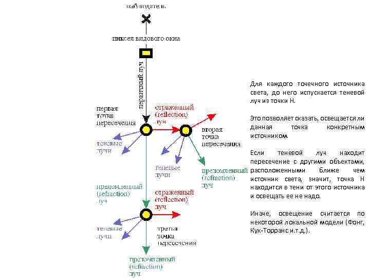 Для каждого точечного источника света, до него испускается теневой луч из точки H. Это