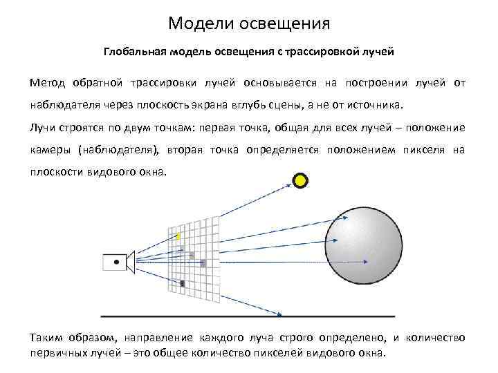 Метод лучи