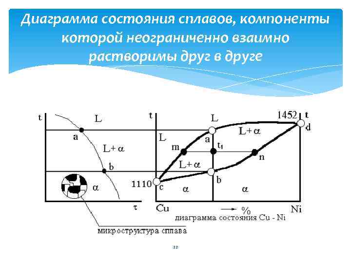 Диаграммы состояния это