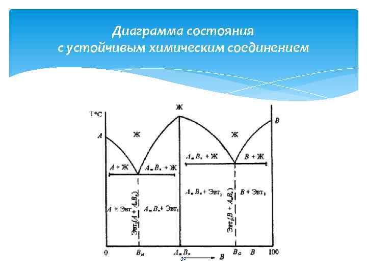 Диаграмма с неустойчивым химическим соединением