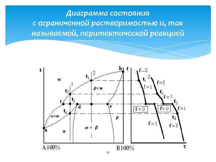 Диаграмма с ограниченной растворимостью