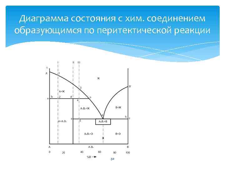 Диаграмма характерна для. Диаграмма состояния перитектического типа. Фазовая диаграмма с перитектикой. Диаграмма состояния системы перитектического типа. Диаграмма состояния с перитектикой (IV рода).