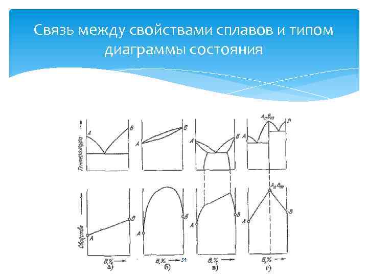 Диаграммы состояния сплавов виды