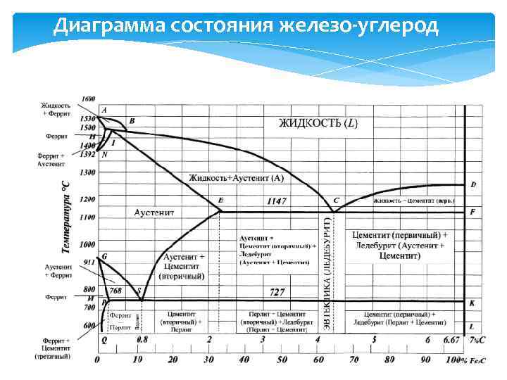 Точка асм на диаграмме железо углерод