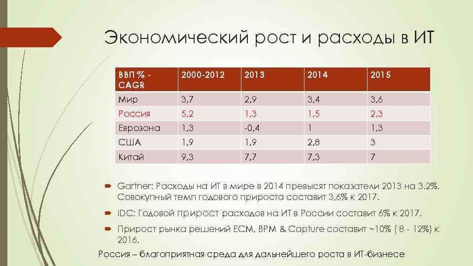Экономический рост и расходы в ИТ ВВП % CAGR 2000 -2012 2013 2014 2015