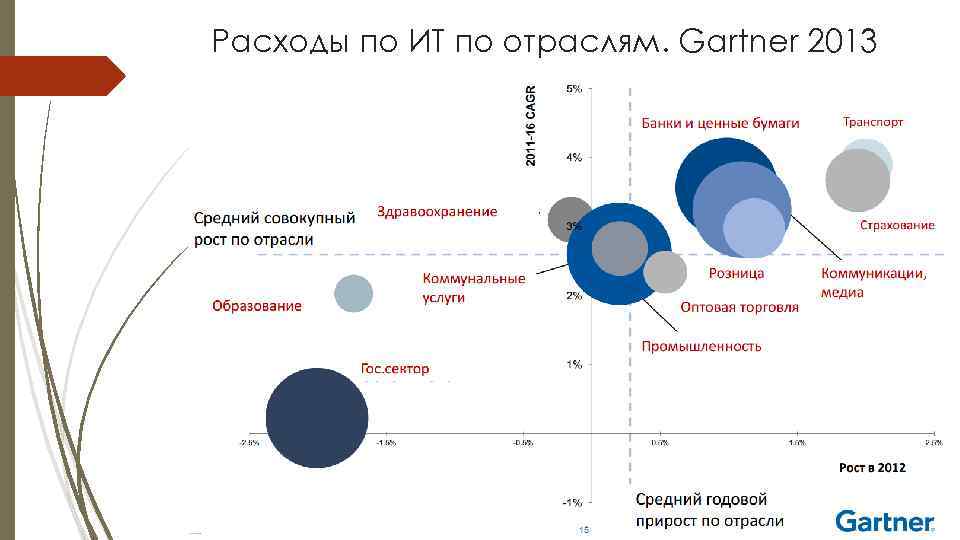 Расходы по ИТ по отраслям. Gartner 2013 