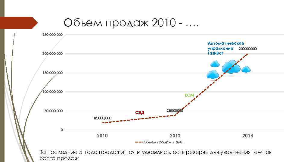 Объем продаж 2010 - …. 250, 000 Автоматическое управление 20000 Task. Bot 200, 000