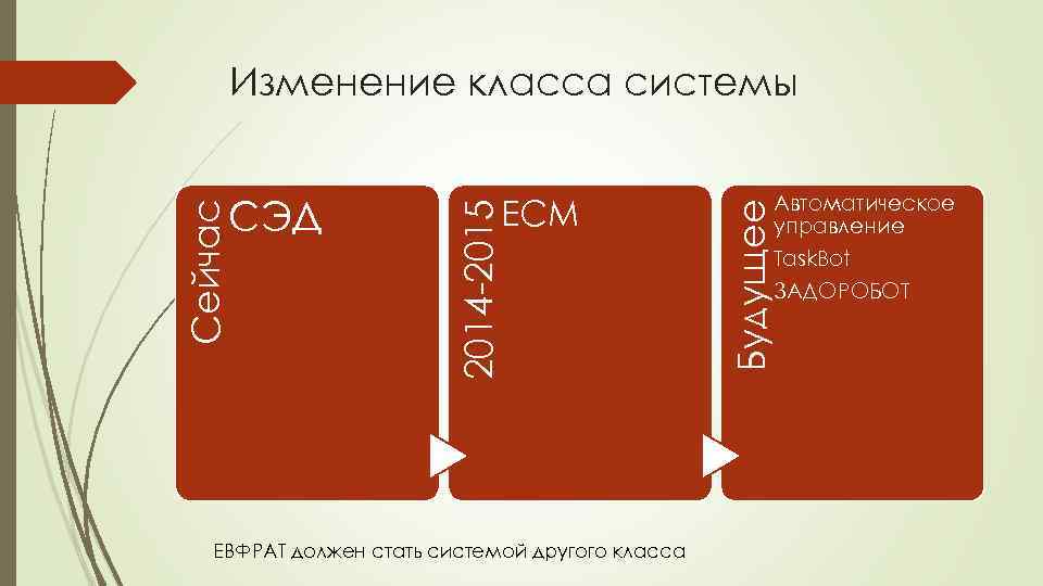ECM ЕВФРАТ должен стать системой другого класса Будущее СЭД 2014 -2015 Сейчас Изменение класса