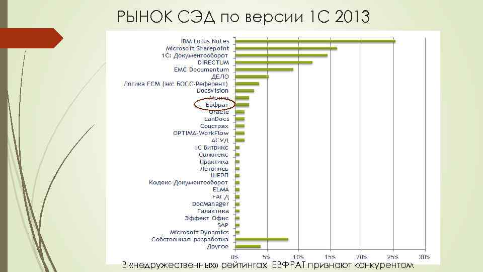 РЫНОК СЭД по версии 1 С 2013 В «недружественных» рейтингах ЕВФРАТ признают конкурентом 