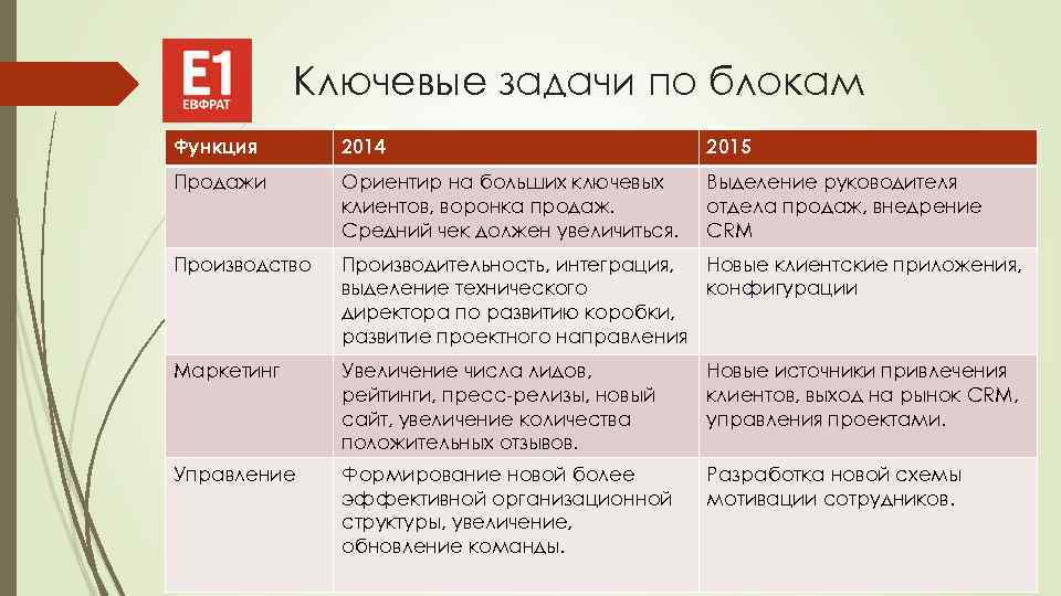 Ключевые задачи по блокам Функция 2014 2015 Продажи Ориентир на больших ключевых клиентов, воронка
