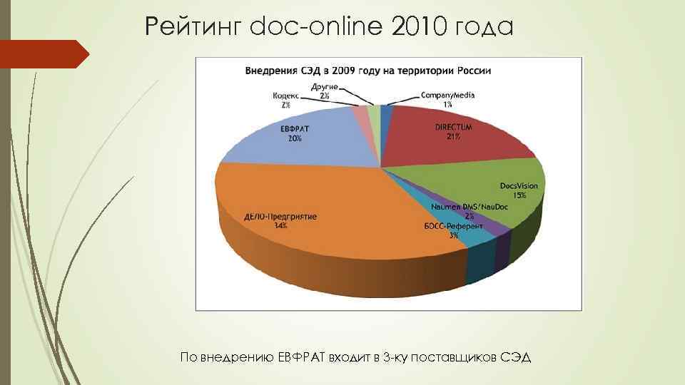 Рейтинг doc-online 2010 года По внедрению ЕВФРАТ входит в 3 -ку поставщиков СЭД 