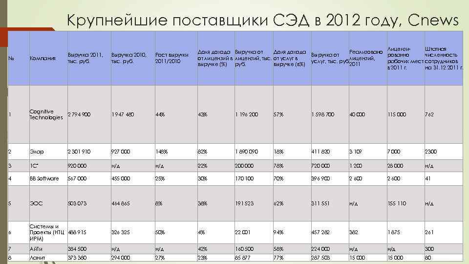 Крупнейшие поставщики СЭД в 2012 году, Cnews Лицензи. Реализовано Выручка от рованно лицензий, услуг,