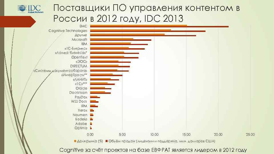 Поставщики ПО управления контентом в России в 2012 году, IDC 2013 EMC Cognitive Technologies