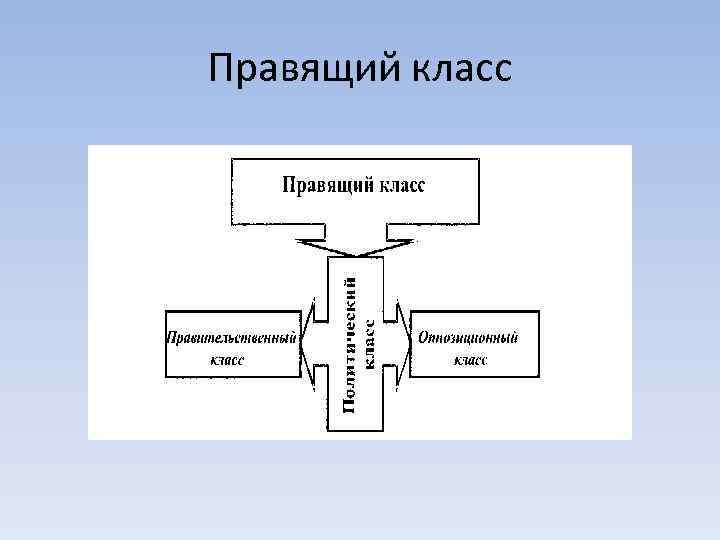 Правящий класс 